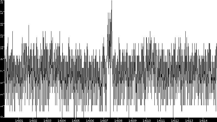 Throughput vs. Time
