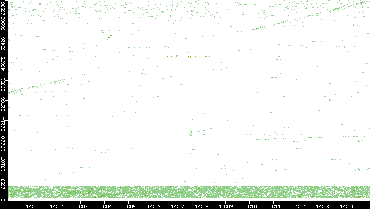 Src. Port vs. Time