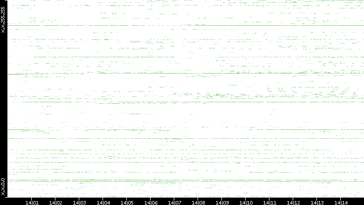Src. IP vs. Time