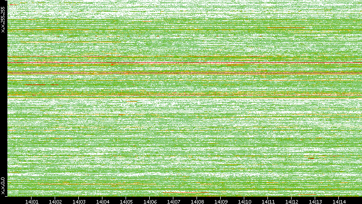 Dest. IP vs. Time