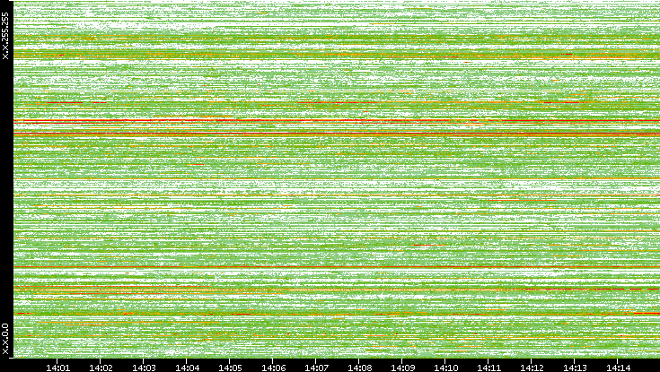 Src. IP vs. Time