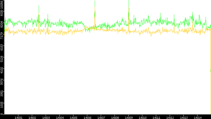 Entropy of Port vs. Time