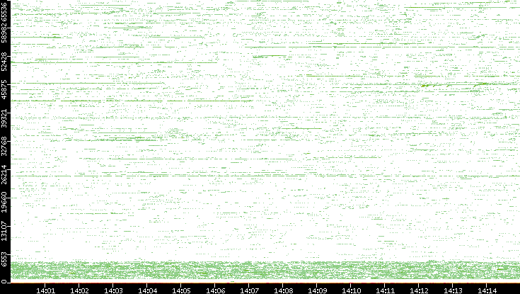 Src. Port vs. Time