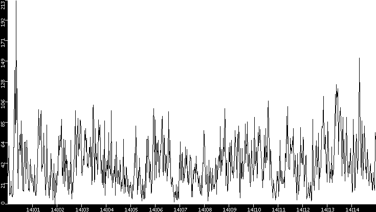 Throughput vs. Time