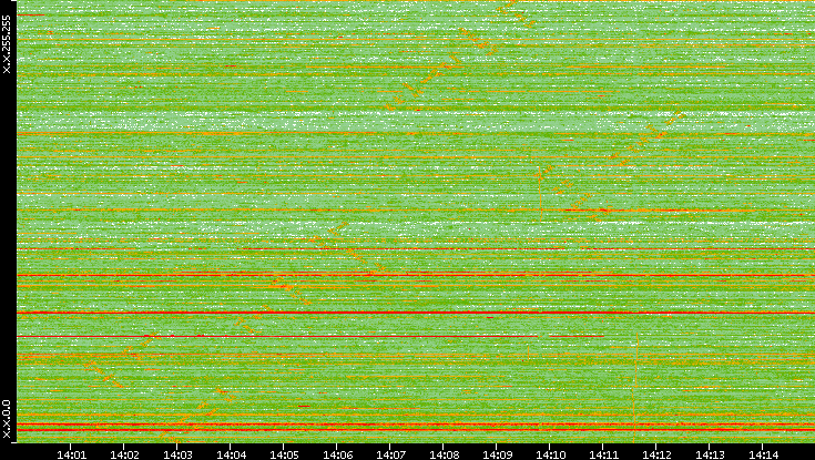 Dest. IP vs. Time