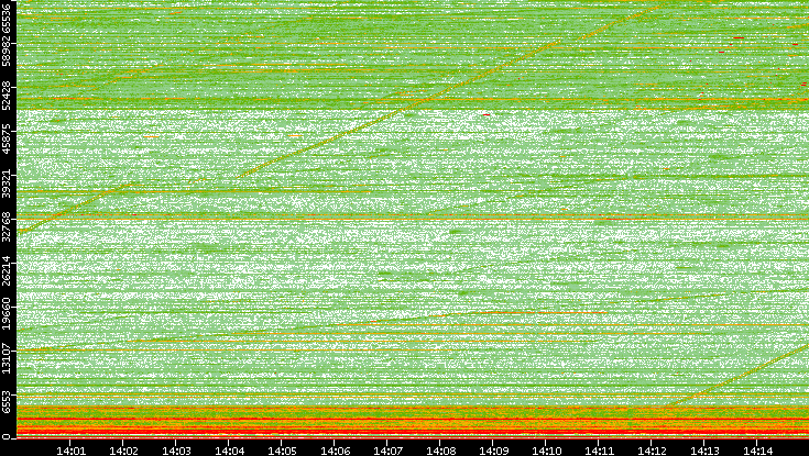 Dest. Port vs. Time