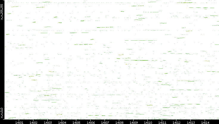 Dest. IP vs. Time