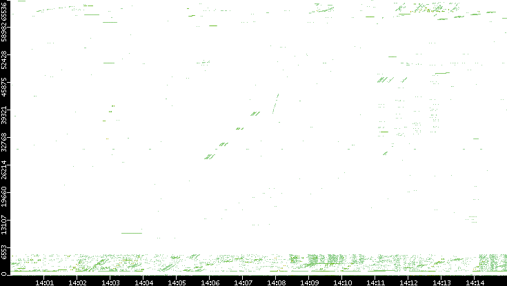 Src. Port vs. Time