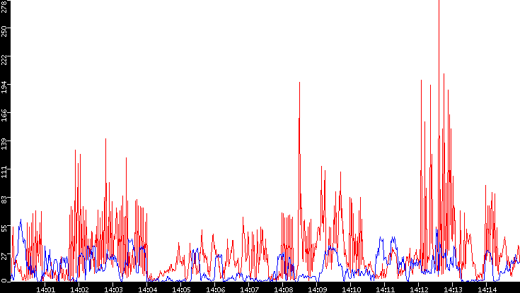 Nb. of Packets vs. Time