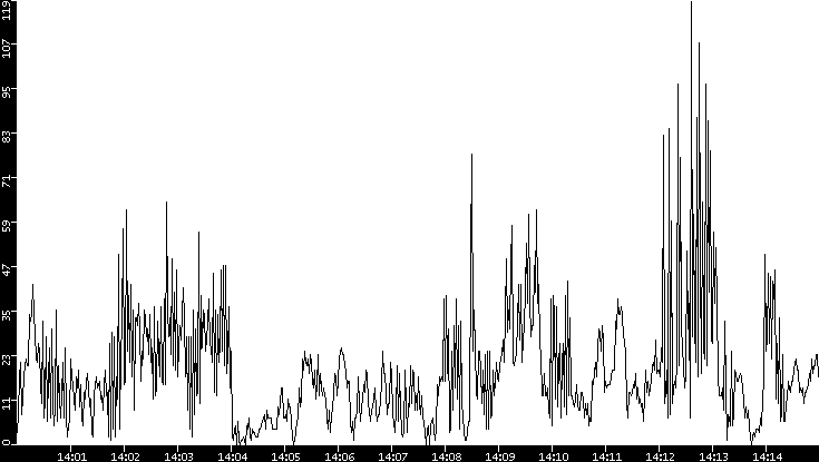 Throughput vs. Time