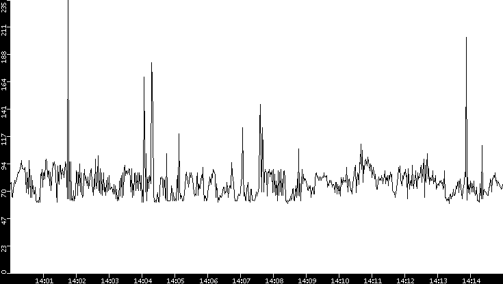 Average Packet Size vs. Time