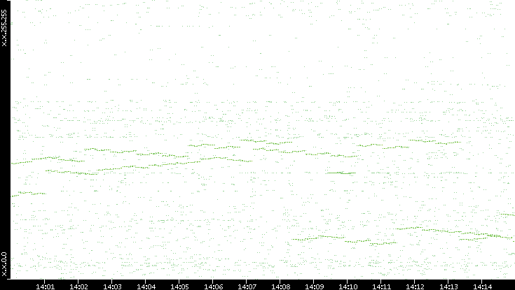Dest. IP vs. Time