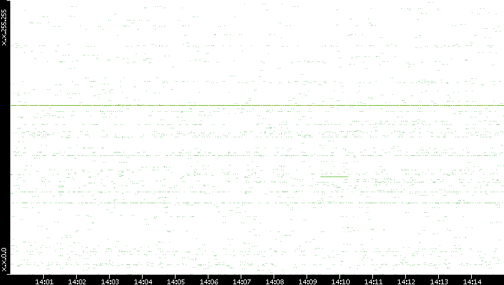 Src. IP vs. Time