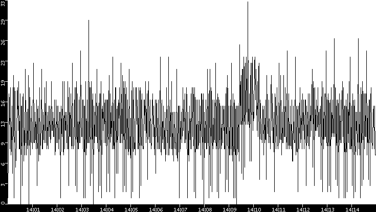 Throughput vs. Time