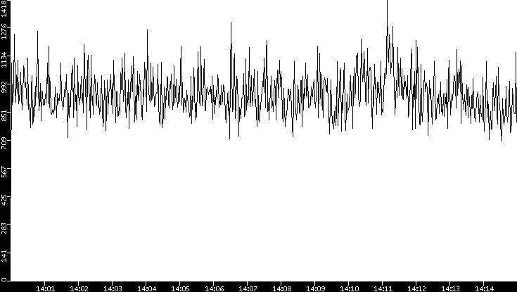 Throughput vs. Time