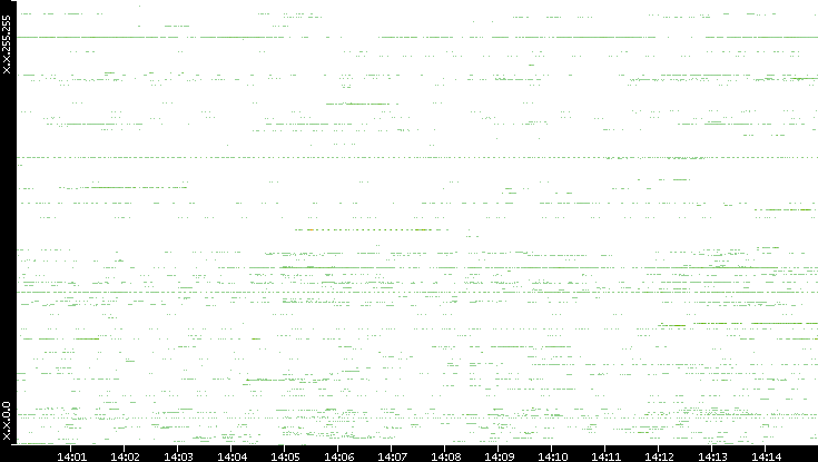 Src. IP vs. Time