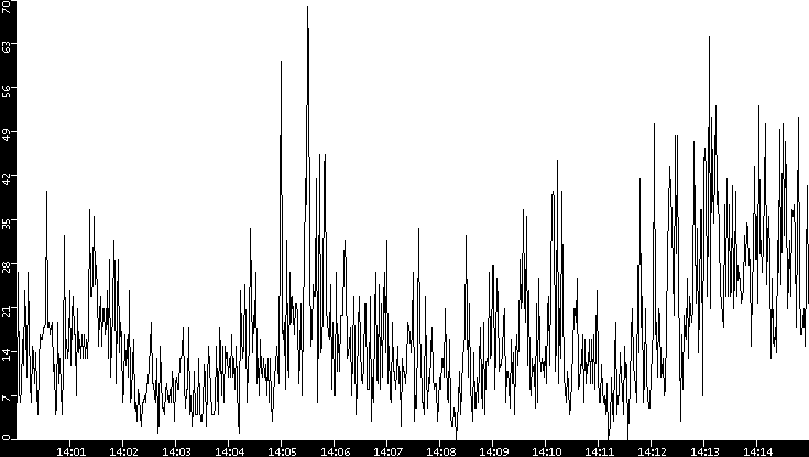 Throughput vs. Time