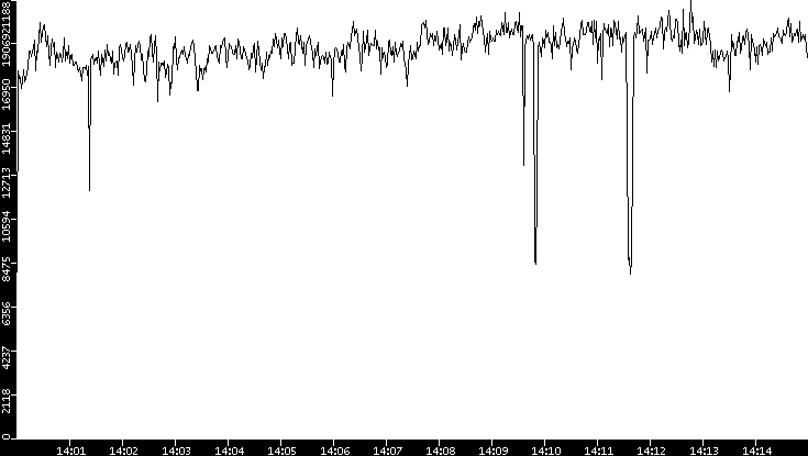 Throughput vs. Time
