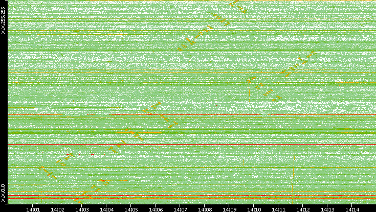 Dest. IP vs. Time