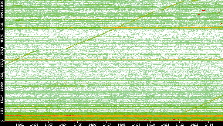 Dest. Port vs. Time