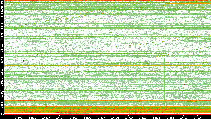 Src. Port vs. Time