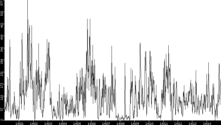 Throughput vs. Time