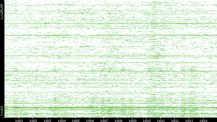 Dest. IP vs. Time
