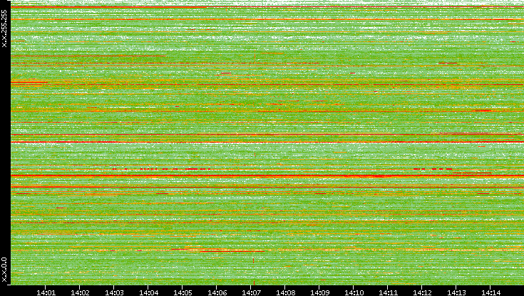Src. IP vs. Time