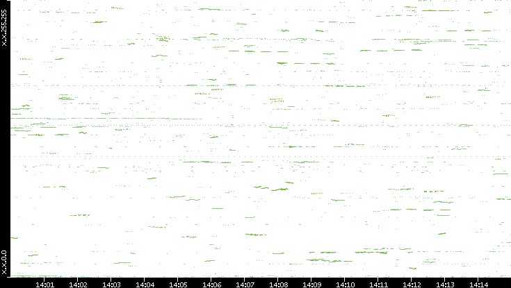 Dest. IP vs. Time
