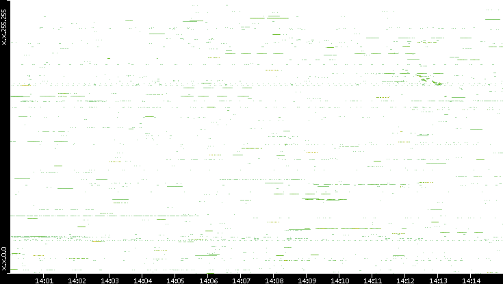 Src. IP vs. Time