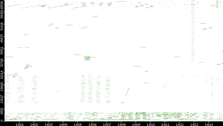 Src. Port vs. Time
