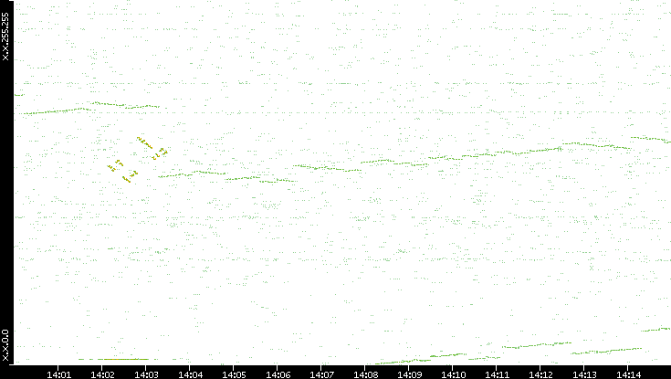 Dest. IP vs. Time