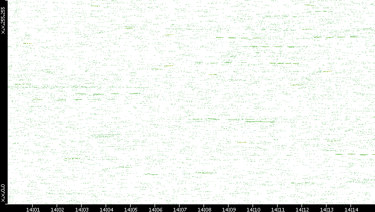 Dest. IP vs. Time