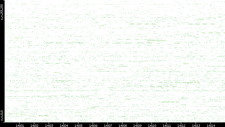 Src. IP vs. Time