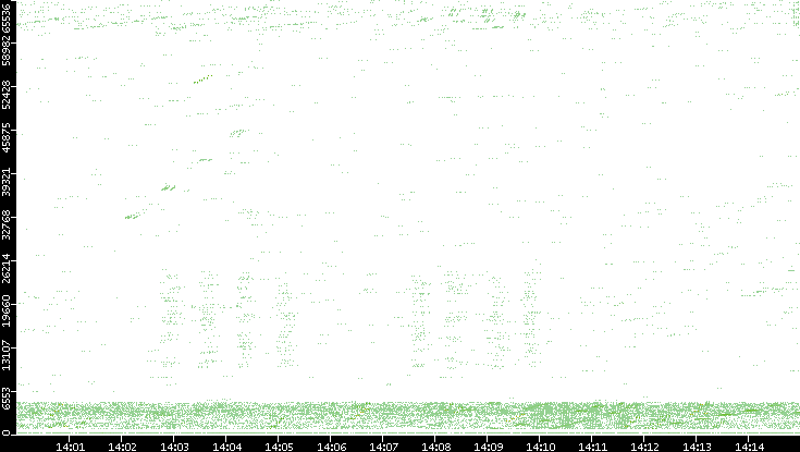 Src. Port vs. Time
