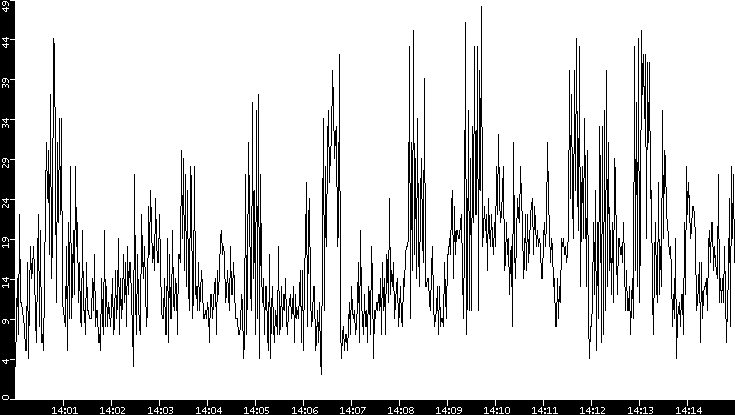 Throughput vs. Time