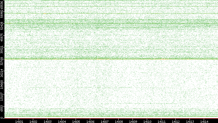 Src. Port vs. Time