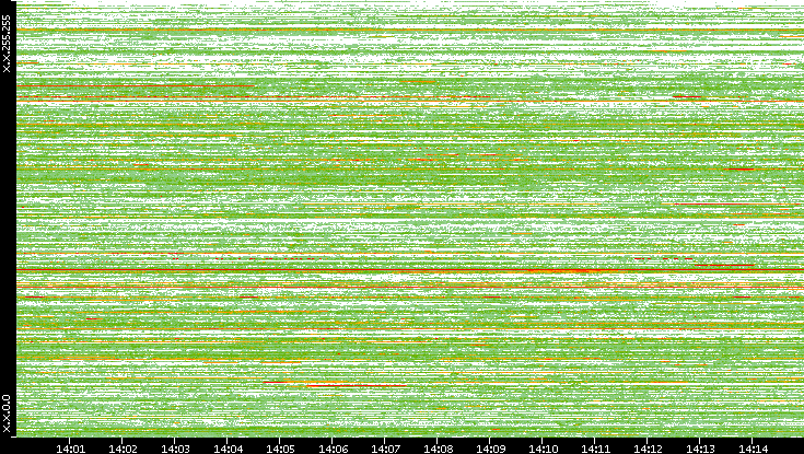 Src. IP vs. Time