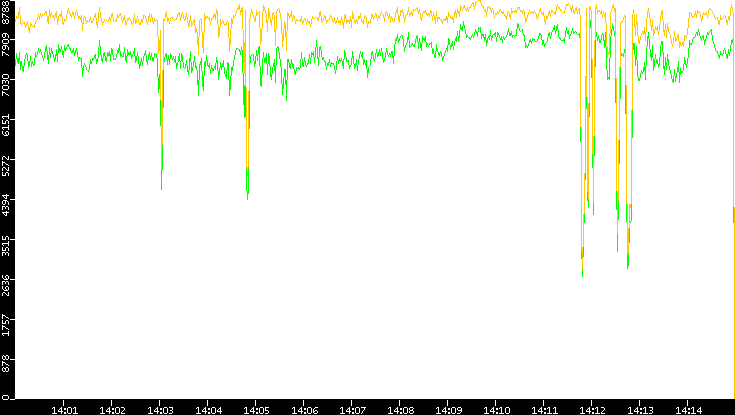 Entropy of Port vs. Time