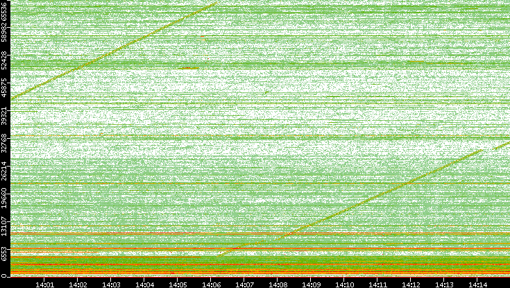Dest. Port vs. Time