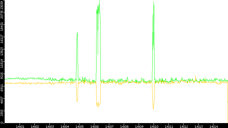 Entropy of Port vs. Time