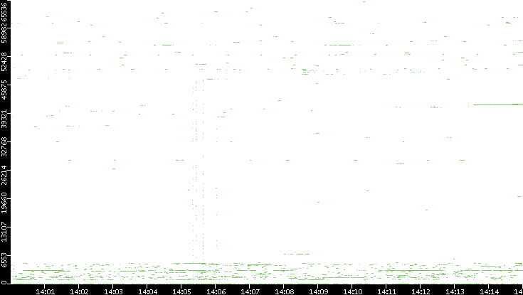 Dest. Port vs. Time