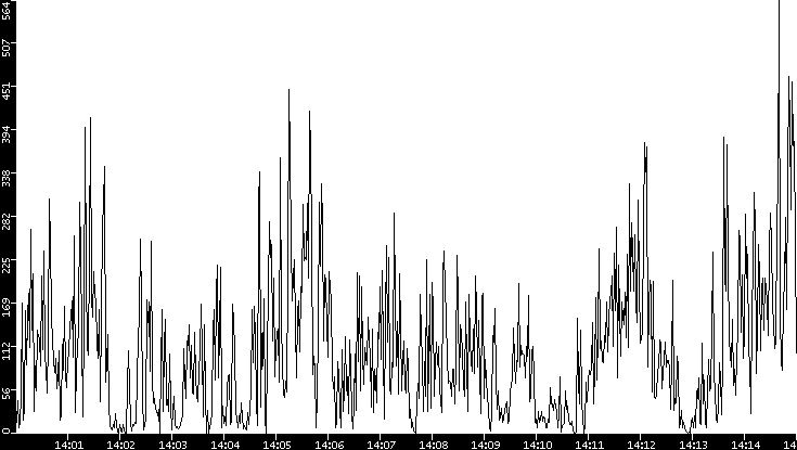 Throughput vs. Time