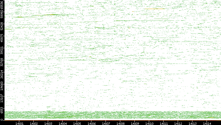 Dest. Port vs. Time