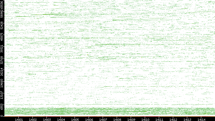 Src. Port vs. Time