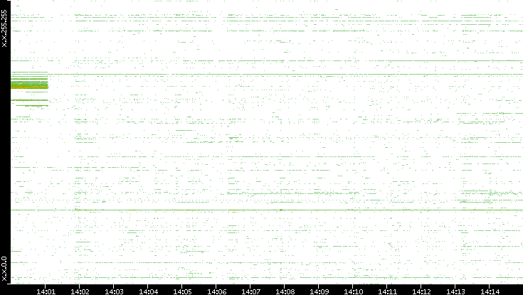 Dest. IP vs. Time