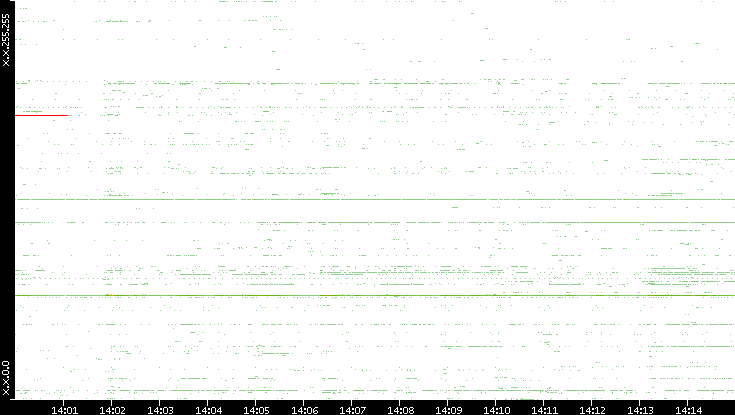 Src. IP vs. Time