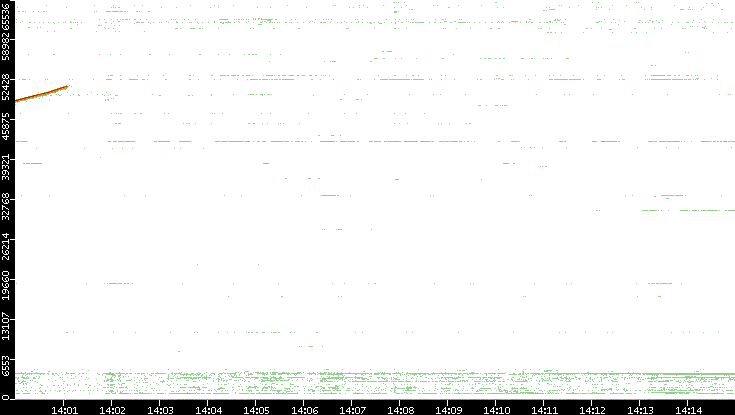 Src. Port vs. Time