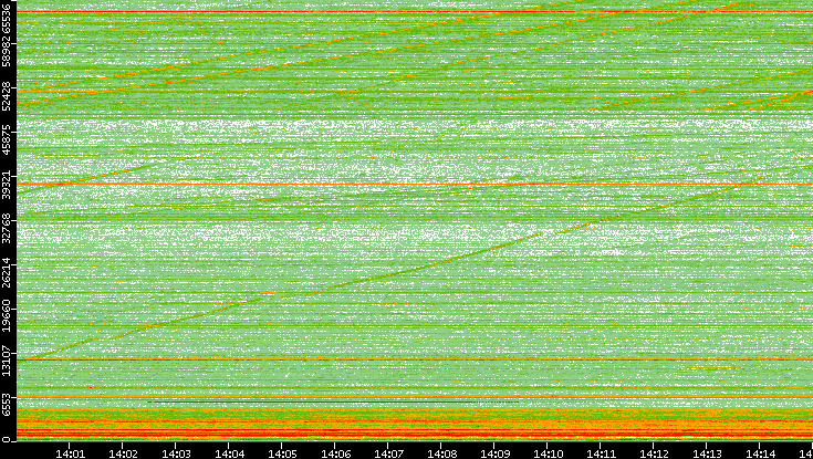 Dest. Port vs. Time