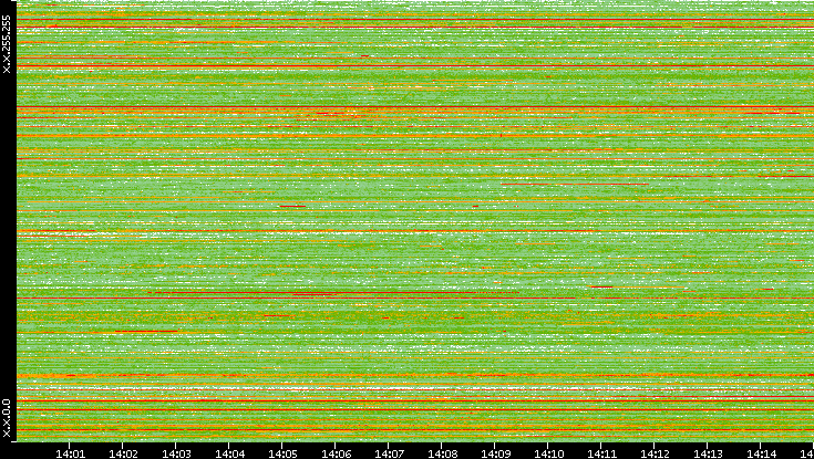 Src. IP vs. Time